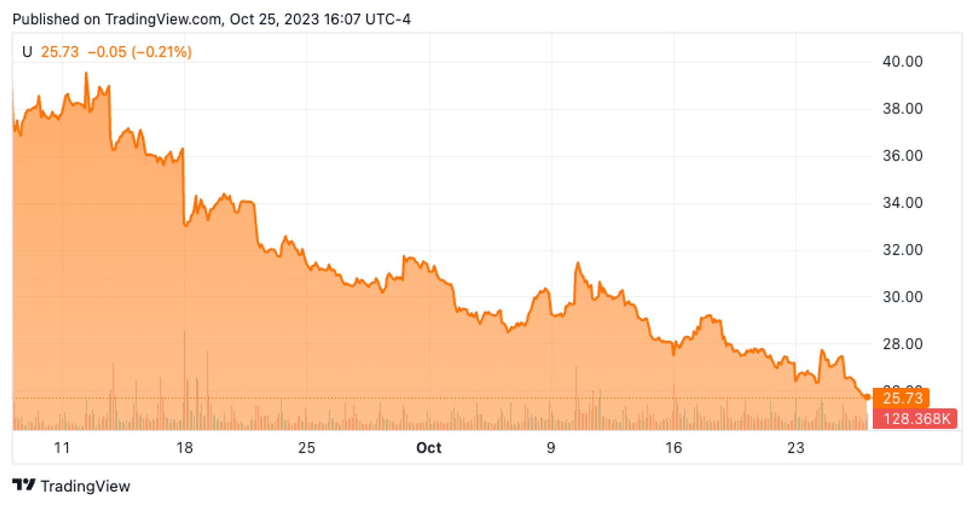 Unity Software Inc Stock